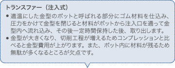 トランスファー（注入式） 適温にした金型のポットと呼ばれる部分にゴム材料を仕込み、圧力をかけて金型を閉じると材料がポットから注入口を通って金型内へ流れ込み、その後一定時間保持した後、取り出します。 金型が大きくなり、切削工程が増えるためコンプレッションと比べると金型費用が上がります。また、ポット内に材料が残るため無駄が多くなるところが欠点です。